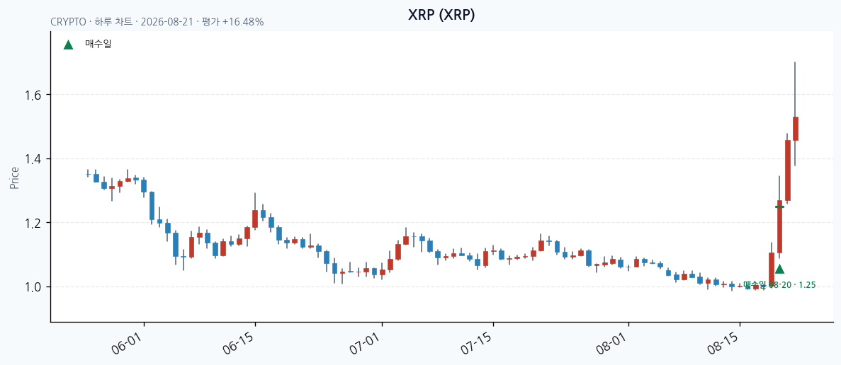 XRP 일봉 차트 · 매수·매도일 표시 · JADISS