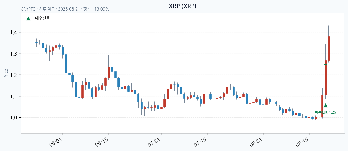 XRP 일봉 차트 &middot; 매수 시점 표시 &middot; JADISS