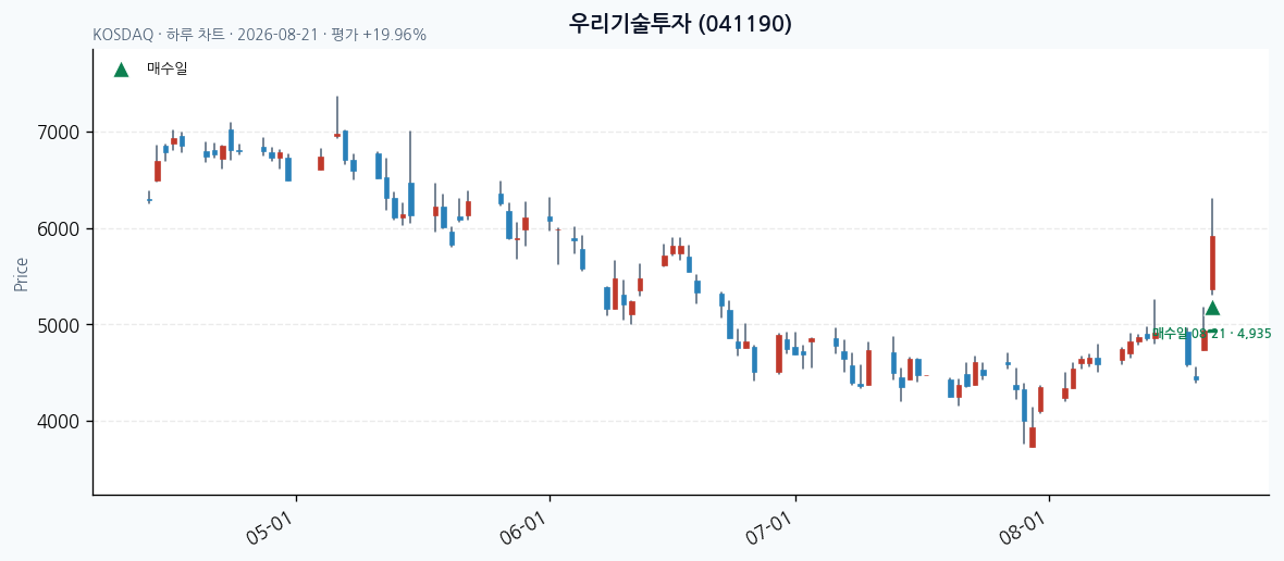 우리기술투자 일봉 차트 · 매수·매도일 표시 · JADISS