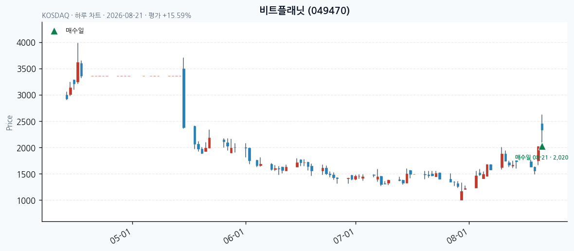 비트플래닛 일봉 차트 · 매수·매도일 표시 · JADISS