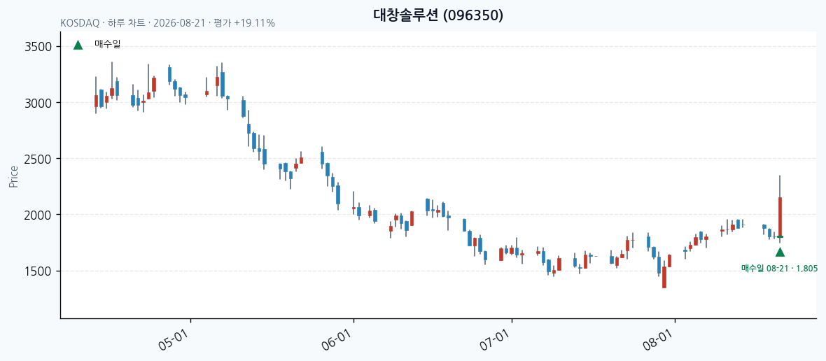 대창솔루션 일봉 차트 · 매수·매도일 표시 · JADISS