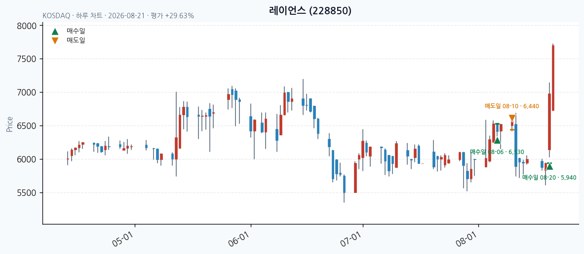 레이언스 일봉 차트 · 매수·매도일 표시 · JADISS
