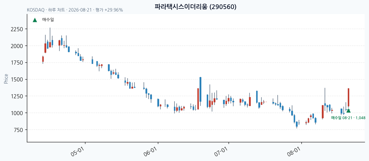 파라택시스이더리움 일봉 차트 · 매수·매도일 표시 · JADISS
