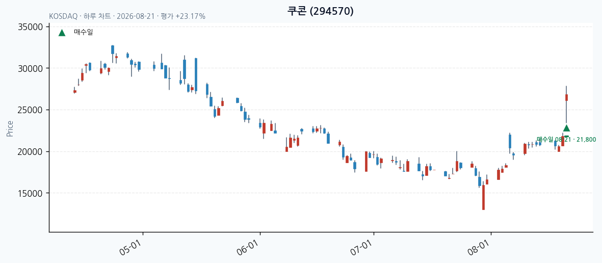 쿠콘 일봉 차트 · 매수·매도일 표시 · JADISS