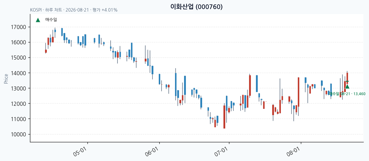 이화산업 일봉 차트 · 매수·매도일 표시 · JADISS