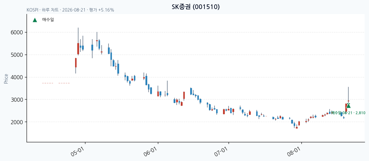 SK증권 일봉 차트 · 매수·매도일 표시 · JADISS