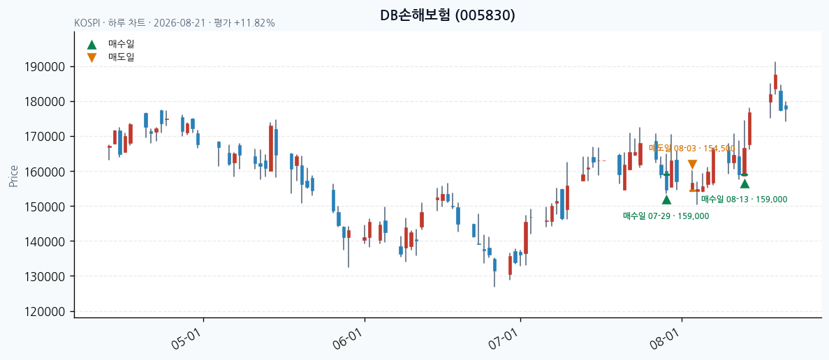 DB손해보험 일봉 차트 · 매수·매도일 표시 · JADISS