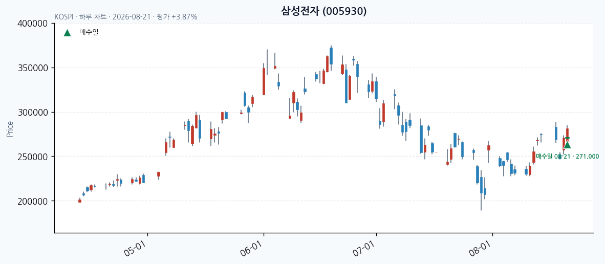 삼성전자 일봉 차트 · 매수·매도일 표시 · JADISS