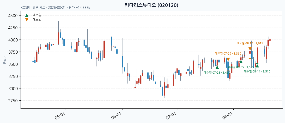 키다리스튜디오 일봉 차트 · 매수·매도일 표시 · JADISS