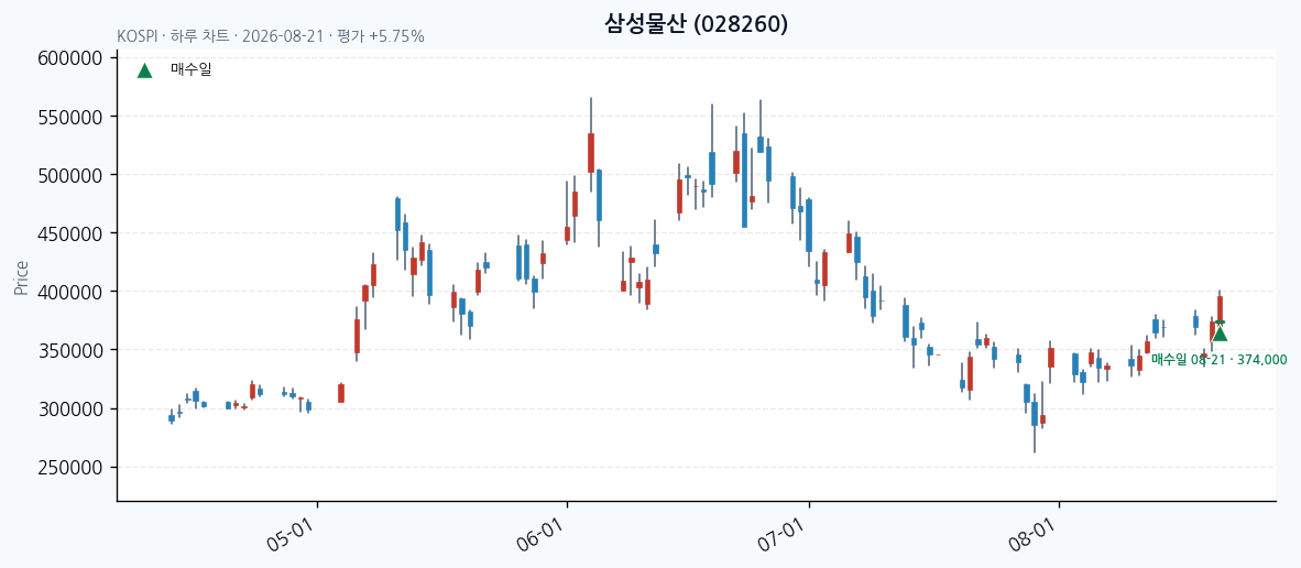 삼성물산 일봉 차트 · 매수·매도일 표시 · JADISS