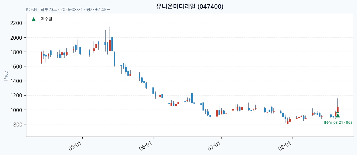 유니온머티리얼 일봉 차트 · 매수·매도일 표시 · JADISS