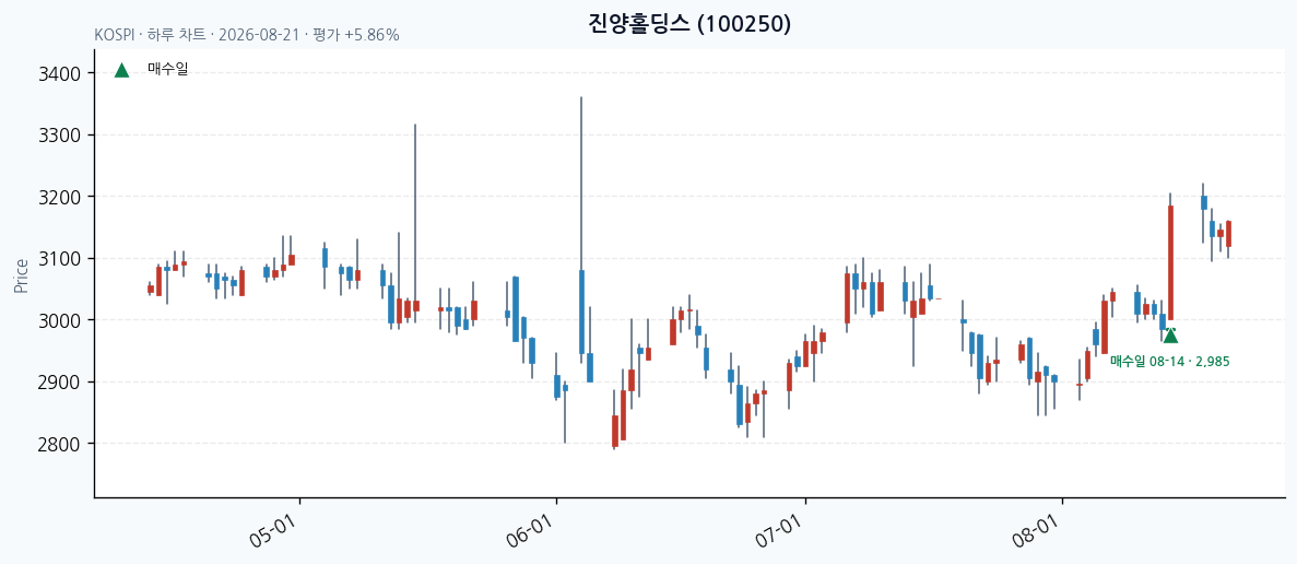 진양홀딩스 일봉 차트 · 매수·매도일 표시 · JADISS