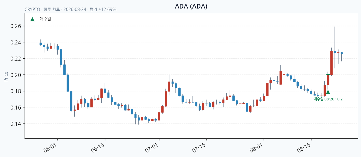 ADA 일봉 차트 · 매수·매도일 표시 · JADISS