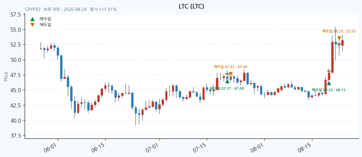 LTC 일봉 차트 &middot; 매수&middot;매도일 표시 &middot; JADISS