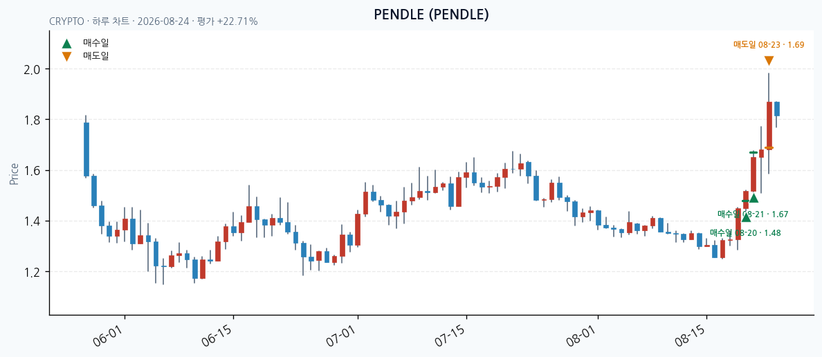 PENDLE 일봉 차트 · 매수·매도일 표시 · JADISS