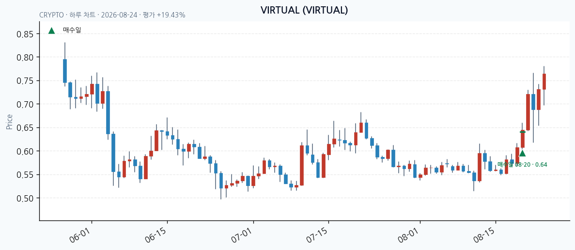 VIRTUAL 일봉 차트 · 매수·매도일 표시 · JADISS