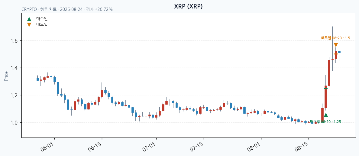 XRP 일봉 차트 · 매수·매도일 표시 · JADISS