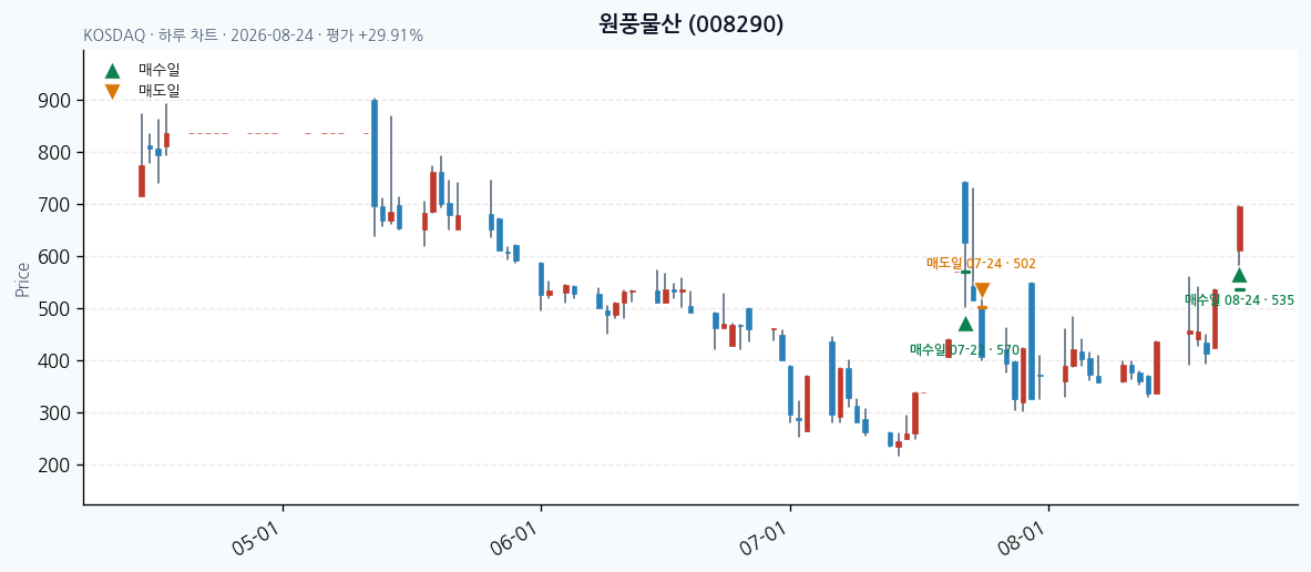 원풍물산 일봉 차트 · 매수·매도일 표시 · JADISS