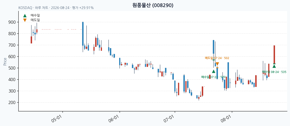 원풍물산 일봉 차트 &middot; 매수&middot;매도일 표시 &middot; JADISS