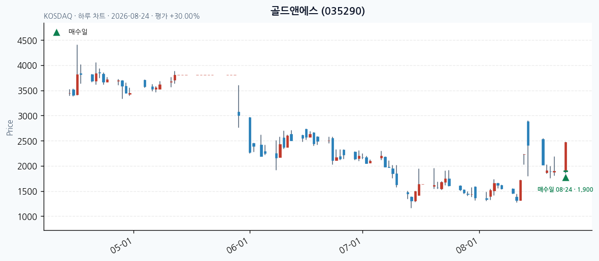 골드앤에스 일봉 차트 · 매수·매도일 표시 · JADISS