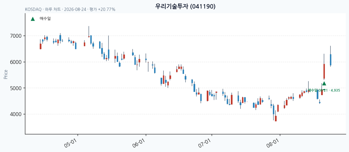 우리기술투자 일봉 차트 · 매수·매도일 표시 · JADISS