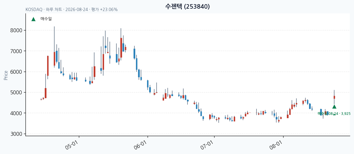수젠텍 일봉 차트 &middot; 매수&middot;매도일 표시 &middot; JADISS