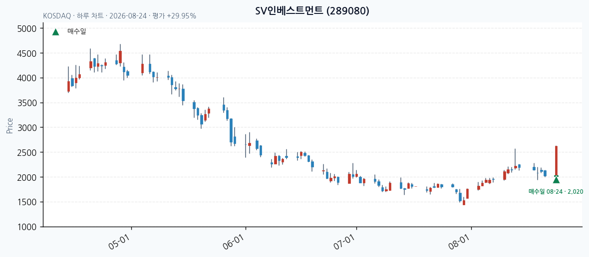 SV인베스트먼트 일봉 차트 &middot; 매수&middot;매도일 표시 &middot; JADISS