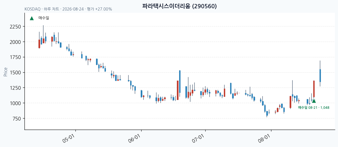 파라택시스이더리움 일봉 차트 · 매수·매도일 표시 · JADISS