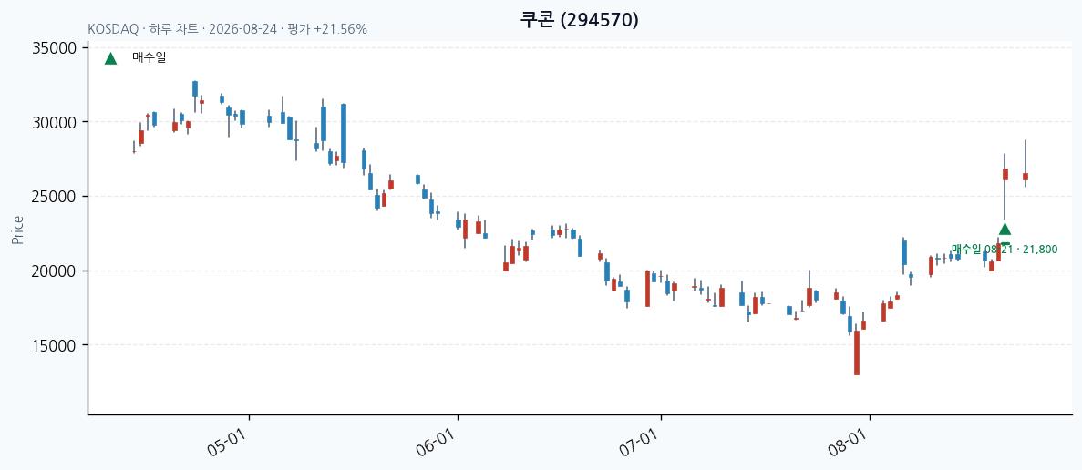 쿠콘 일봉 차트 · 매수·매도일 표시 · JADISS
