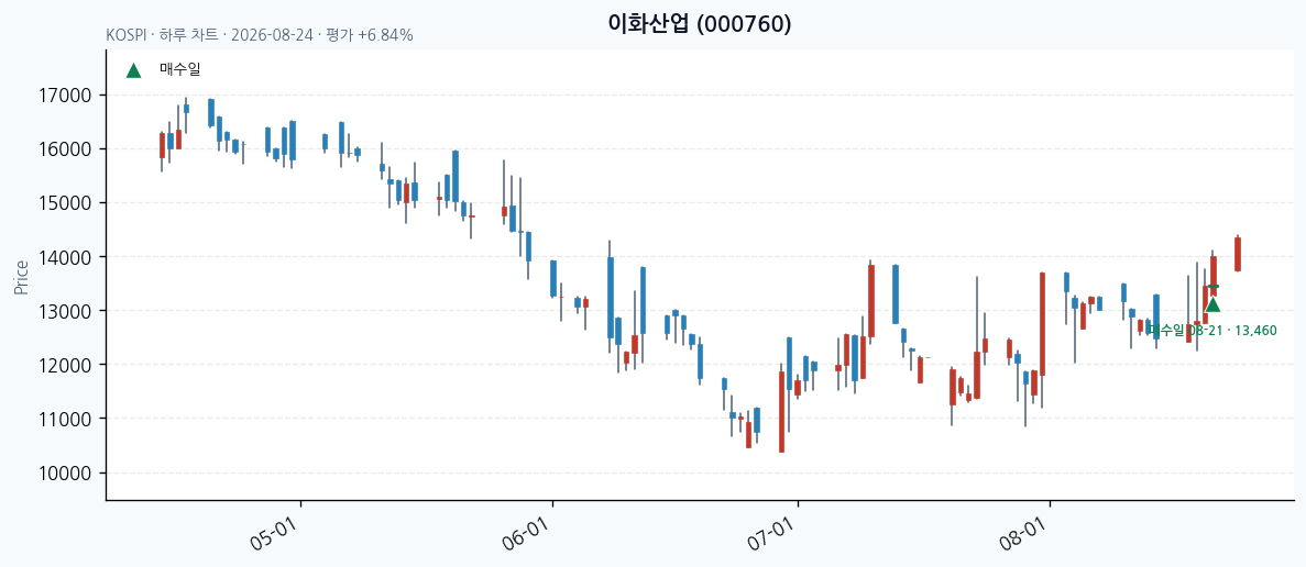 이화산업 일봉 차트 · 매수·매도일 표시 · JADISS