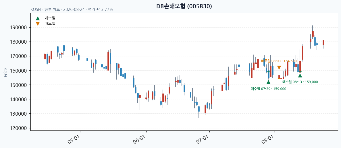DB손해보험 일봉 차트 &middot; 매수&middot;매도일 표시 &middot; JADISS