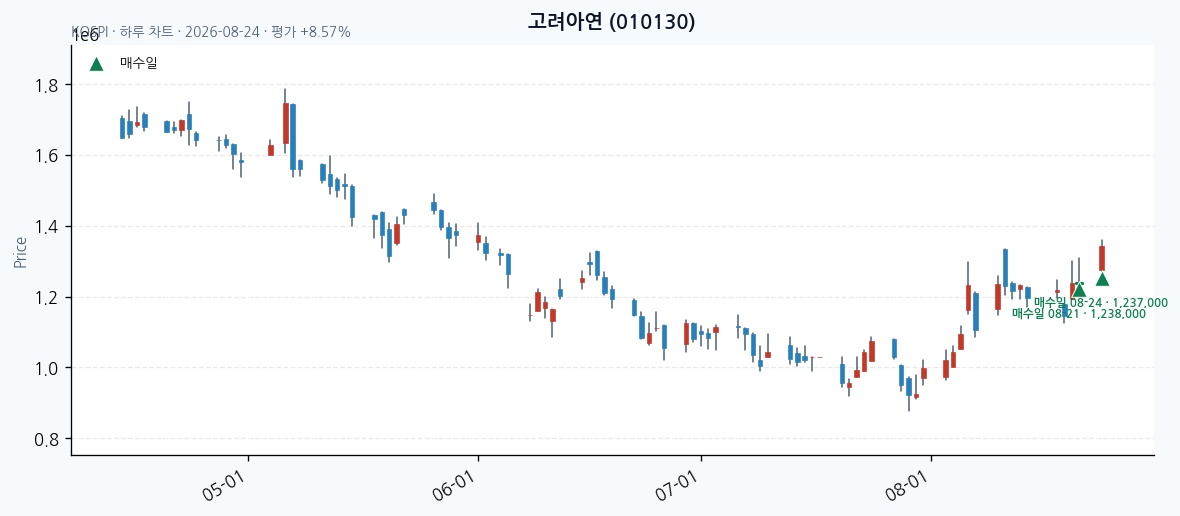 고려아연 일봉 차트 · 매수·매도일 표시 · JADISS