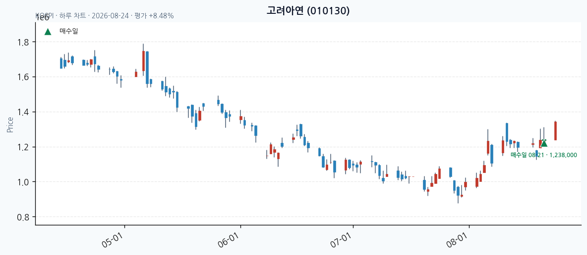 고려아연 일봉 차트 &middot; 매수&middot;매도일 표시 &middot; JADISS