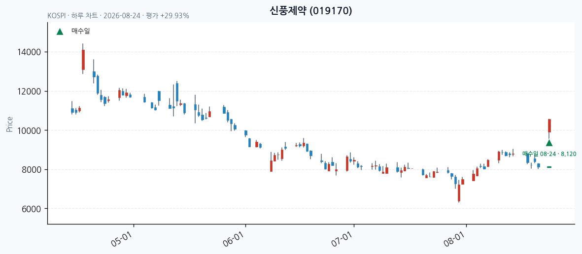 신풍제약 일봉 차트 · 매수·매도일 표시 · JADISS