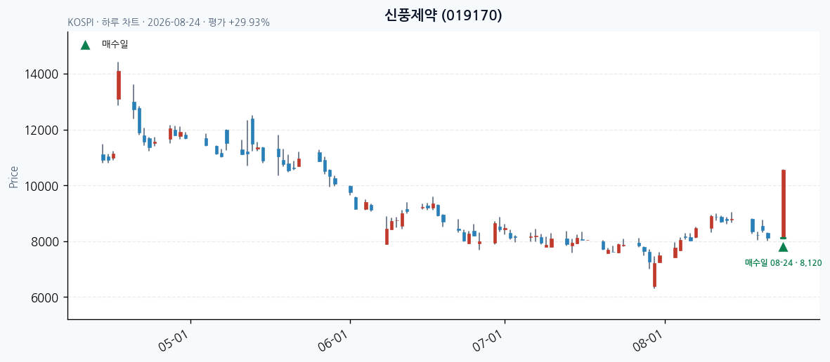 신풍제약 일봉 차트 &middot; 매수&middot;매도일 표시 &middot; JADISS