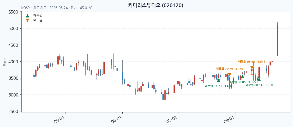 키다리스튜디오 일봉 차트 · 매수·매도일 표시 · JADISS