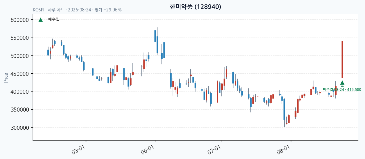 한미약품 일봉 차트 · 매수·매도일 표시 · JADISS
