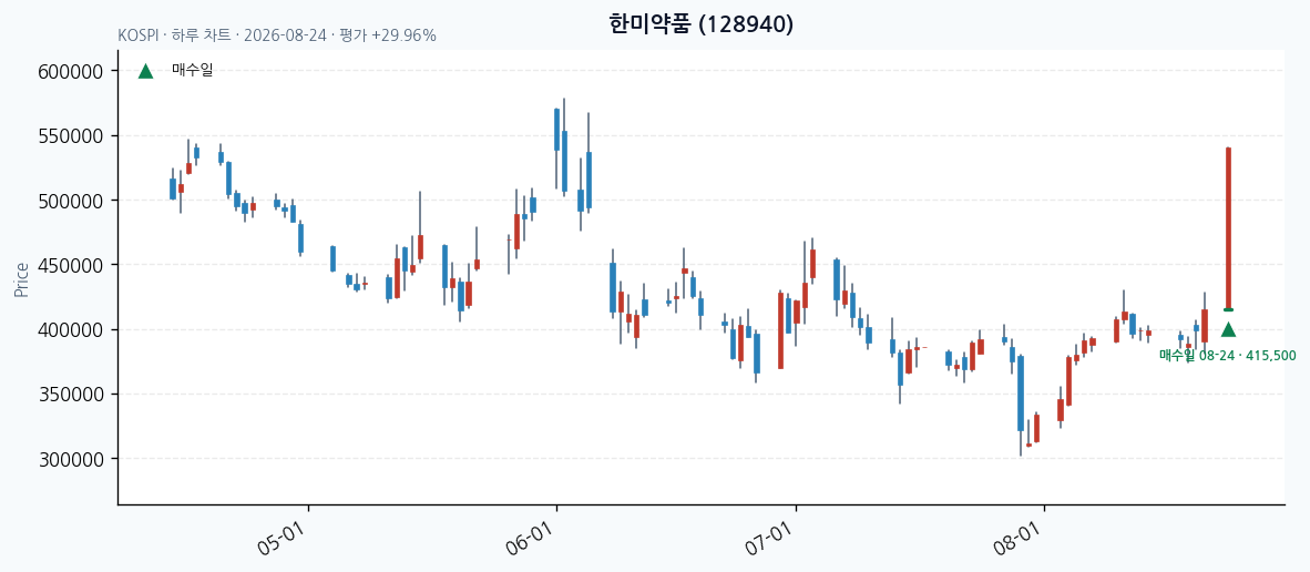 한미약품 일봉 차트 &middot; 매수&middot;매도일 표시 &middot; JADISS