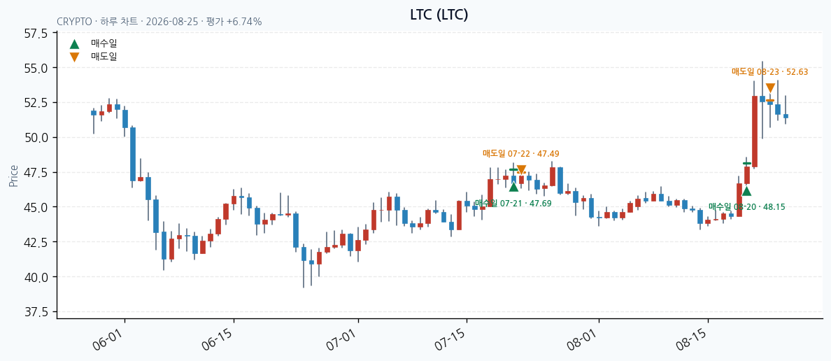 LTC 일봉 차트 · 매수·매도일 표시 · JADISS