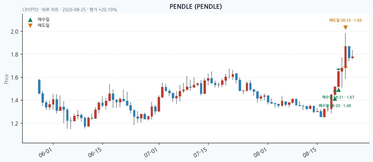 PENDLE 일봉 차트 · 매수·매도일 표시 · JADISS