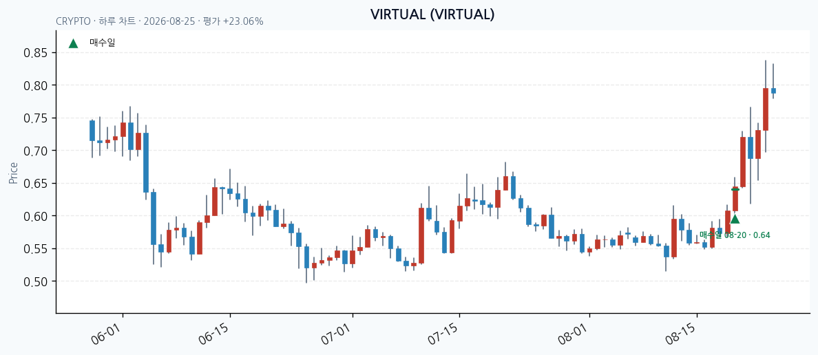 VIRTUAL 일봉 차트 · 매수·매도일 표시 · JADISS