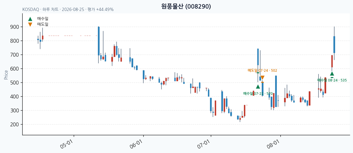 원풍물산 일봉 차트 · 매수·매도일 표시 · JADISS