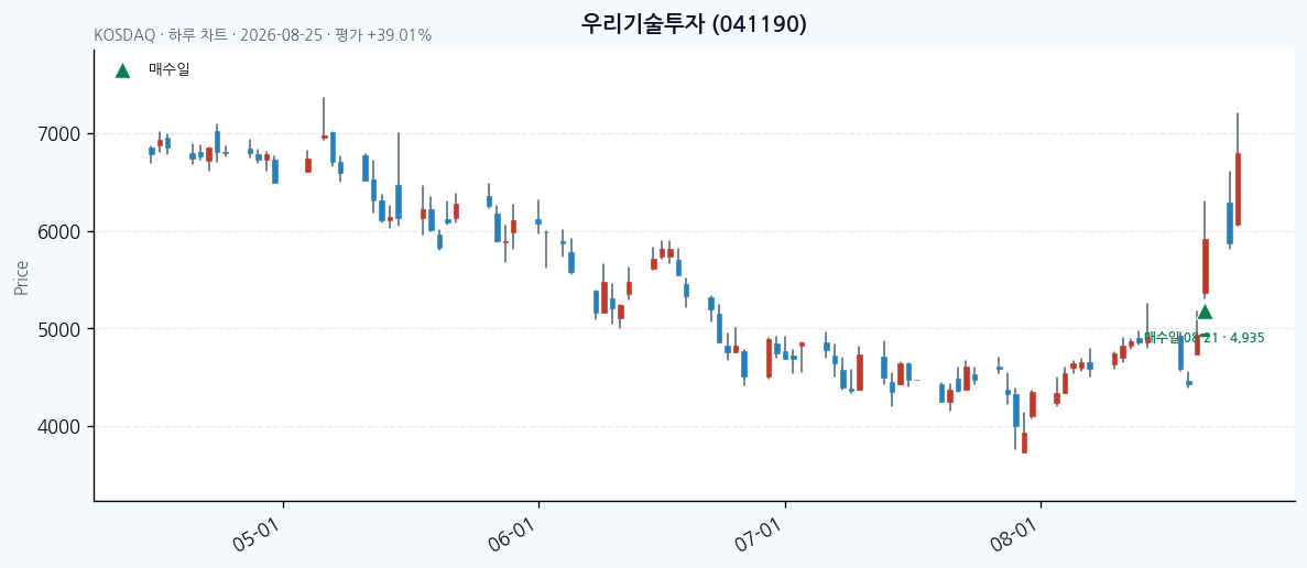 우리기술투자 일봉 차트 · 매수·매도일 표시 · JADISS