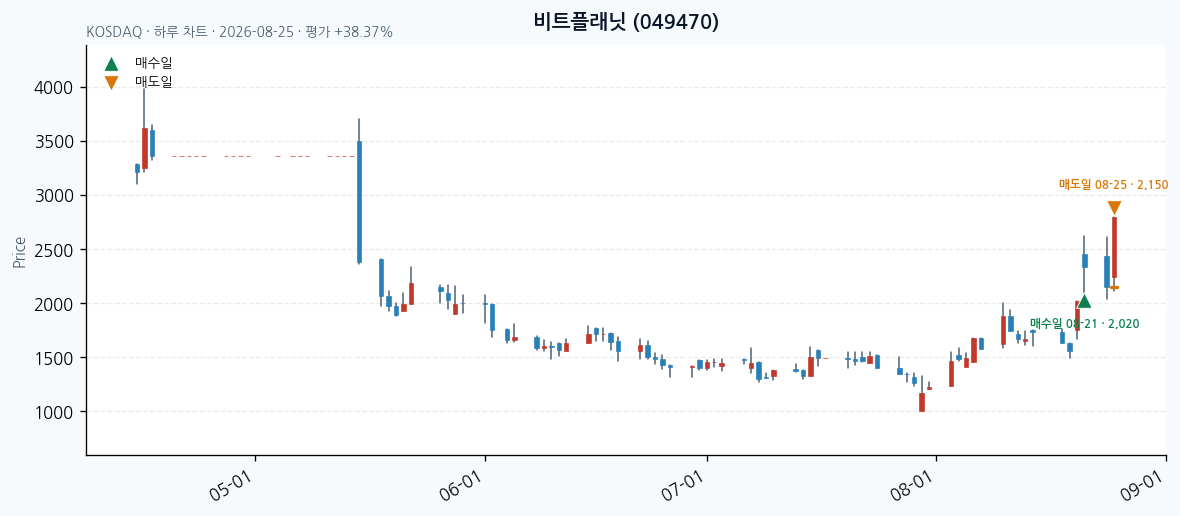 비트플래닛 일봉 차트 · 매수·매도일 표시 · JADISS