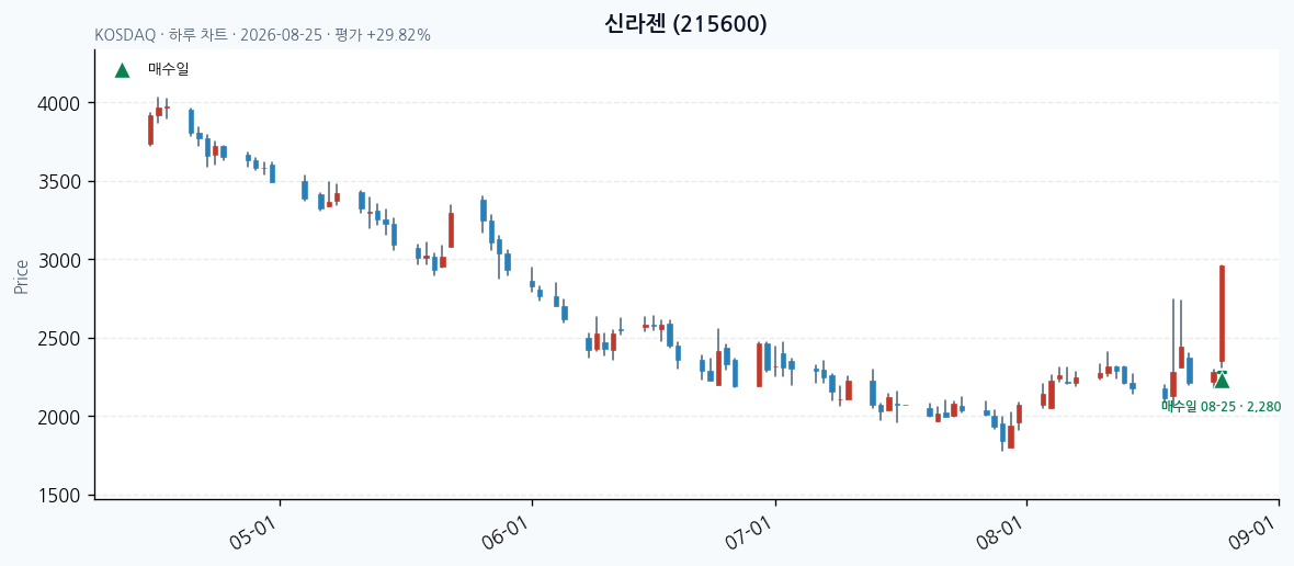 신라젠 일봉 차트 · 매수·매도일 표시 · JADISS