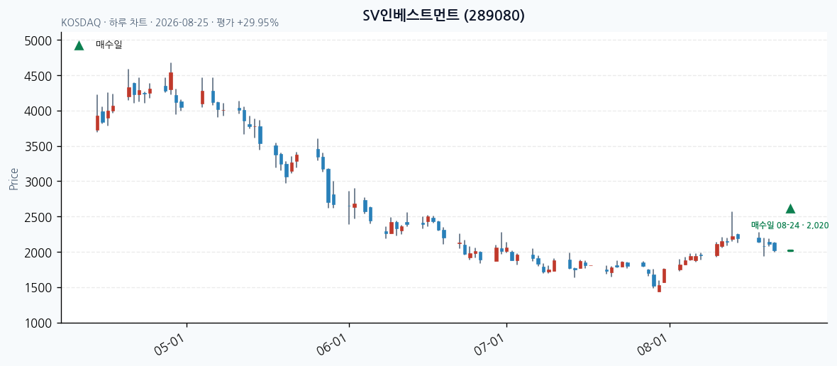 SV인베스트먼트 일봉 차트 &middot; 매수&middot;매도일 표시 &middot; JADISS