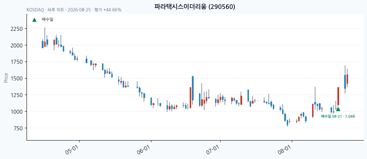 파라택시스이더리움 일봉 차트 · 매수·매도일 표시 · JADISS