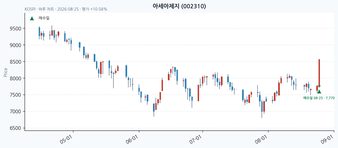 아세아제지 일봉 차트 · 매수·매도일 표시 · JADISS