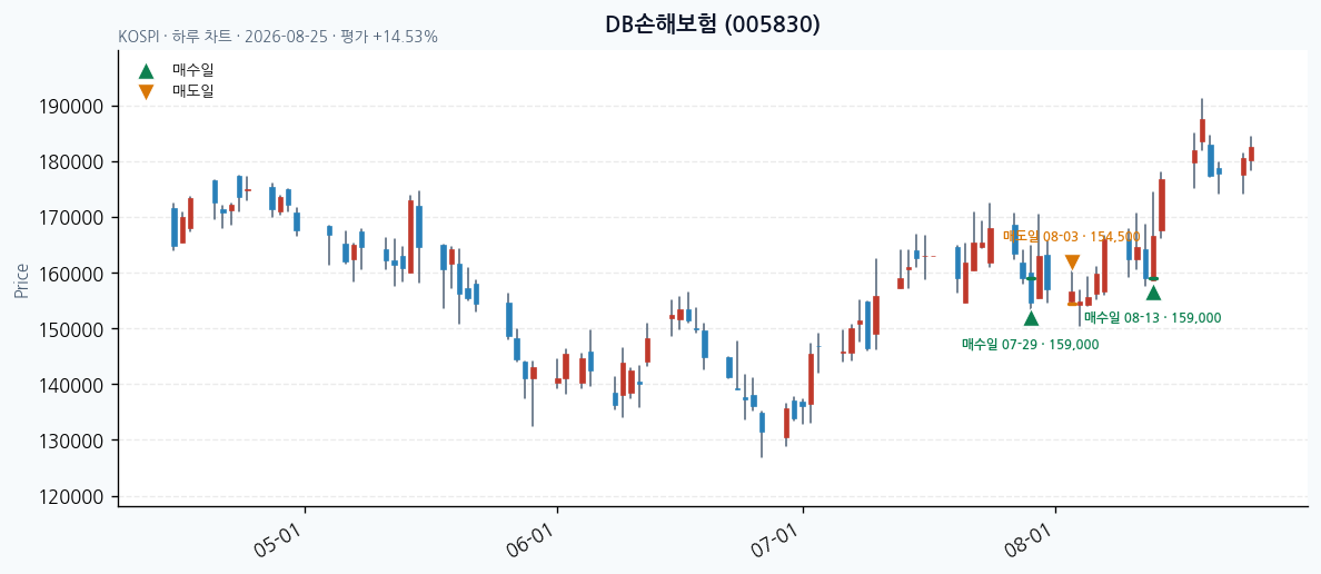DB손해보험 일봉 차트 · 매수·매도일 표시 · JADISS