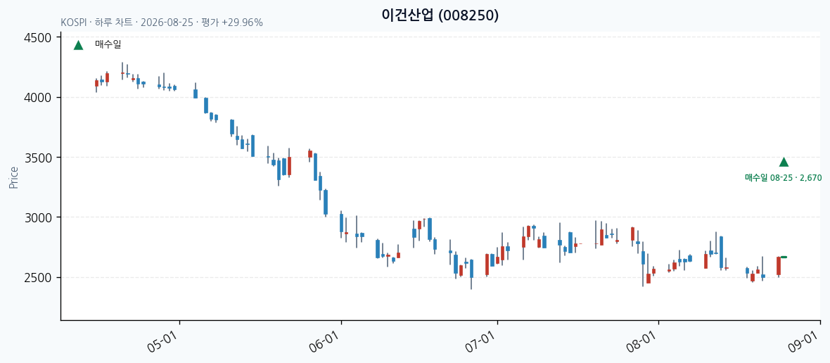 이건산업 일봉 차트 · 매수·매도일 표시 · JADISS
